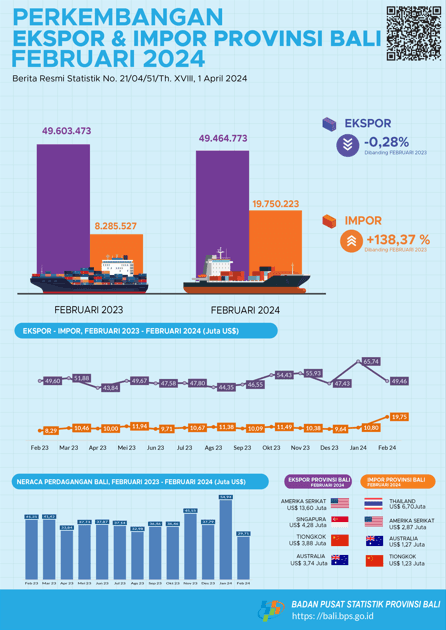 Bali Province Export and Import Development February 2024