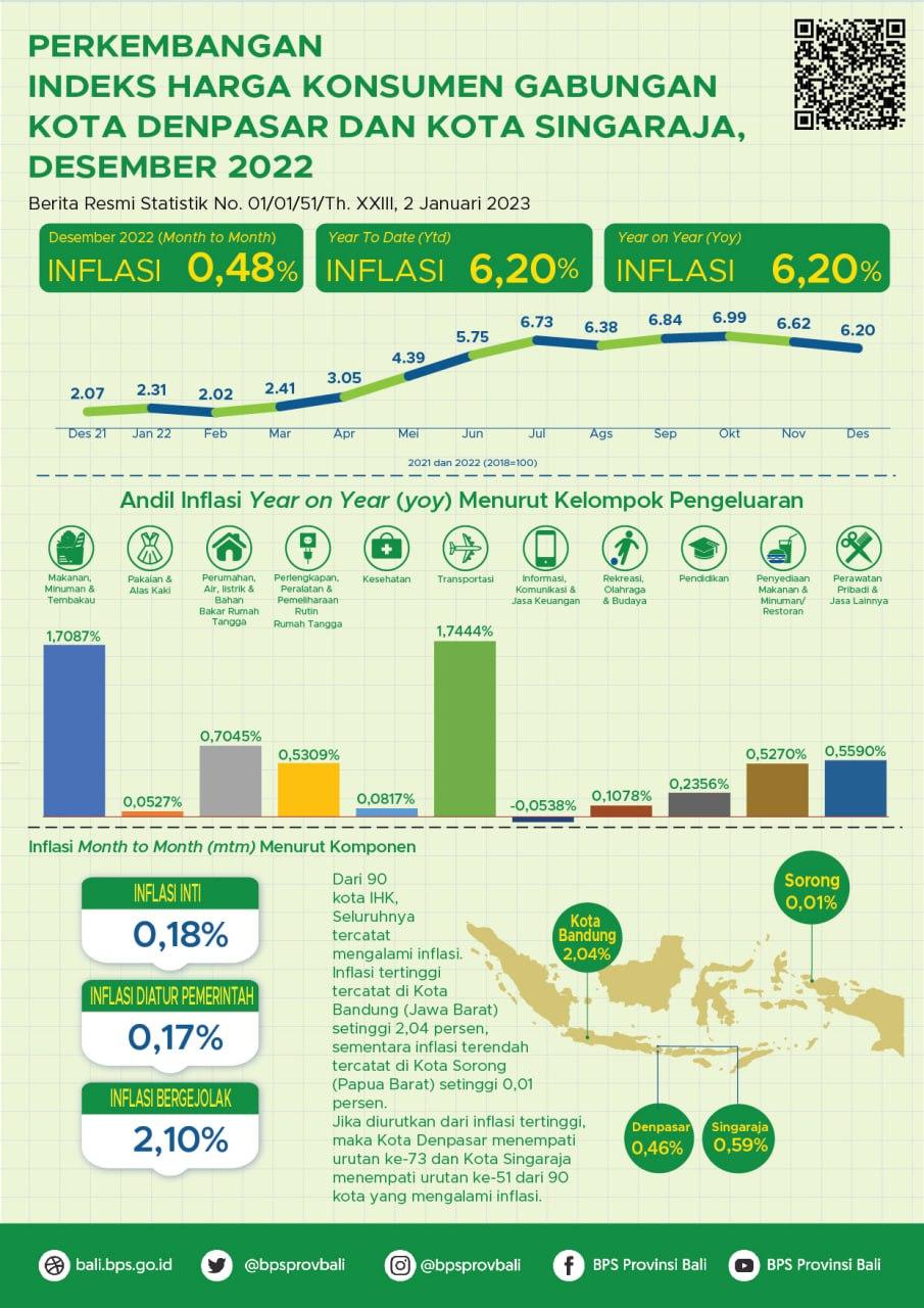 Development of the Combined Consumer Price Index for the City of Denpasar and the City of Singaraja December 2022