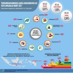 Perkembangan Indeks Harga Konsumen/Inflasi Kota Singaraja Maret 2021