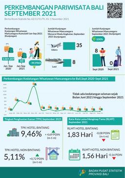 Bali Province Tourism Development September 2021