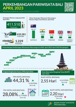 Bali Province Tourism Development April 2023