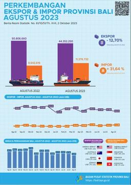 Bali Province Export And Import Development August 2023