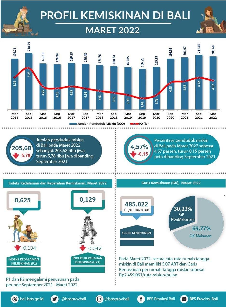 Bali Poverty Profile March 2022