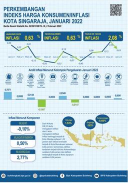 Denpasar City Consumer Price/Inflation Index January 2022