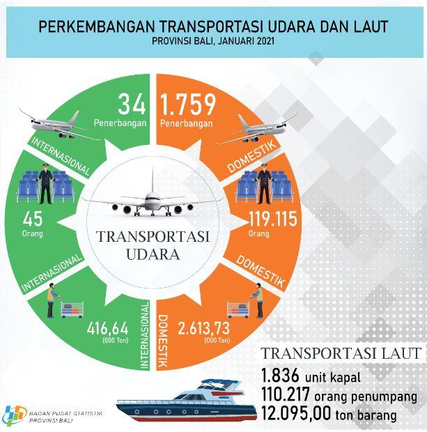 Perkembangan Transportasi Udara dan Laut Provinsi Bali Januari 2021