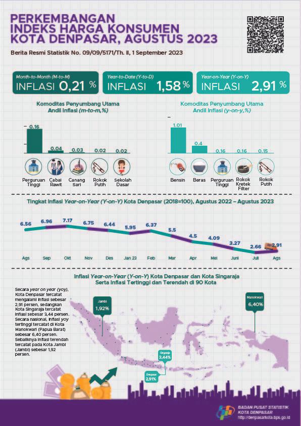  Development of Denpasar City Consumer Price Index August 2023