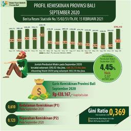 Poverty Profile In Bali September 2020