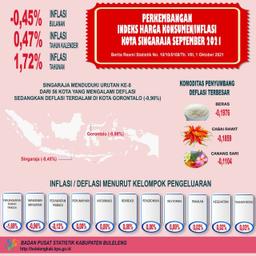 Perkembangan Indeks Harga Konsumen/Inflasi Kota Singaraja September 2021