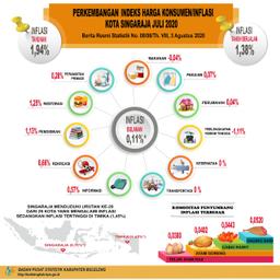 Perkembangan Indeks Harga Konsumen/Inflasi Kota Singaraja Juli 2020