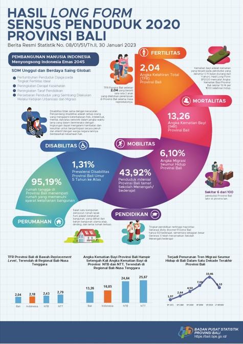 Results of the 2020 Population Census Long Form for the Province of Bali