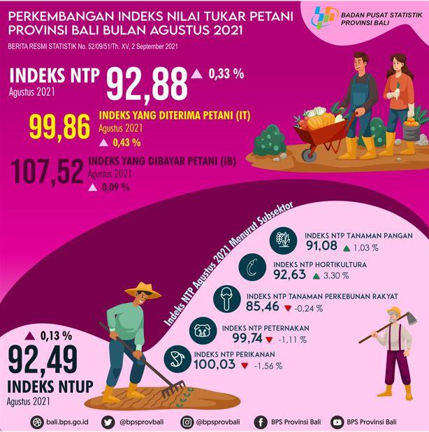 Perkembangan Indeks Nilai Tukar Petani Provinsi Bali Agustus 2021