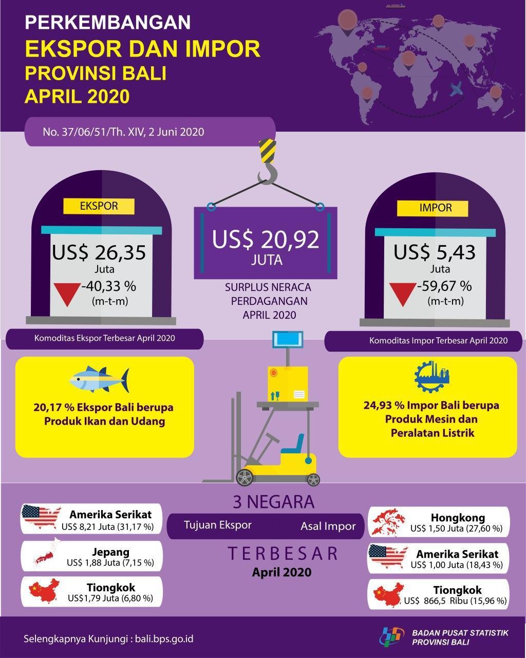 Bali Province Export and Import Development April 2020