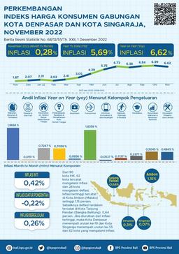 Development Of The Combined Consumer Price Index For The City Of Denpasar And Singaraja City For November 2022