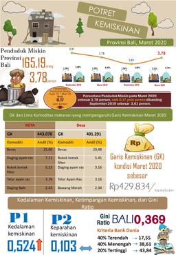 Poverty Profile In Bali March 2020