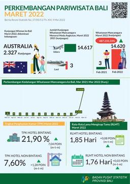 Bali Province Tourism Development March 2022