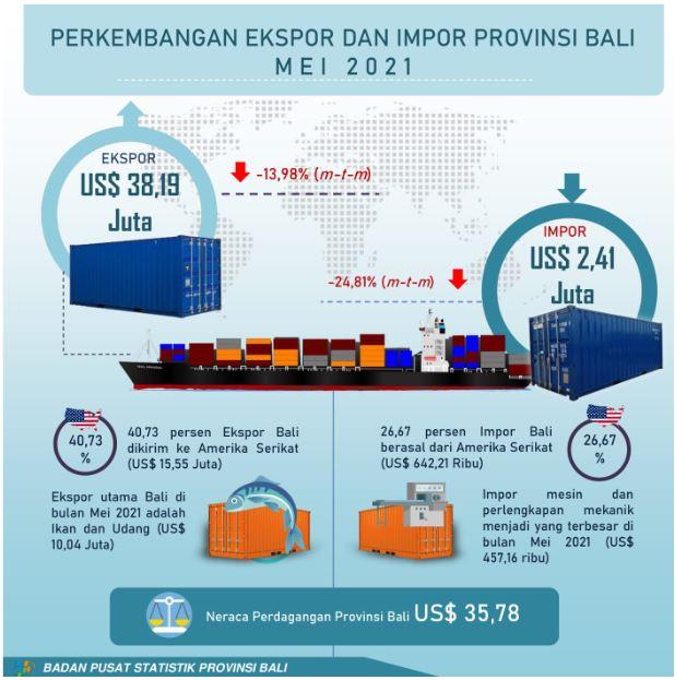 Perkembangan Ekspor dan Impor Provinsi Bali Mei 2021