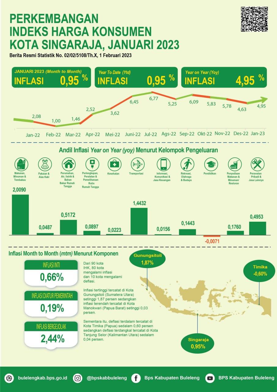 Development of the Singaraja City Consumer Price Index for January 2023