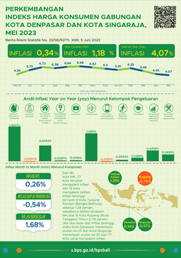 Perkembangan Indeks Harga Konsumen (IHK) Gabungan Kota Denpasar Dan Kota Singaraja Mei 2023