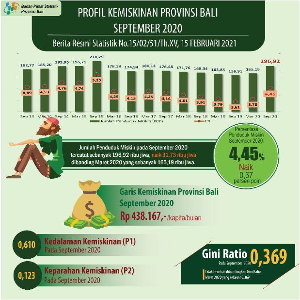 Profil Kemiskinan di Bali September 2020