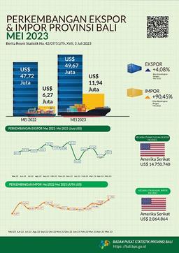 Export And Import Overview Of Bali Province May 2023