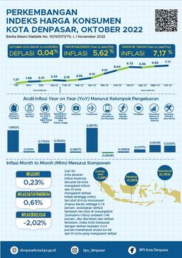 Development Of Denpasar City Consumer Price Index October 2022