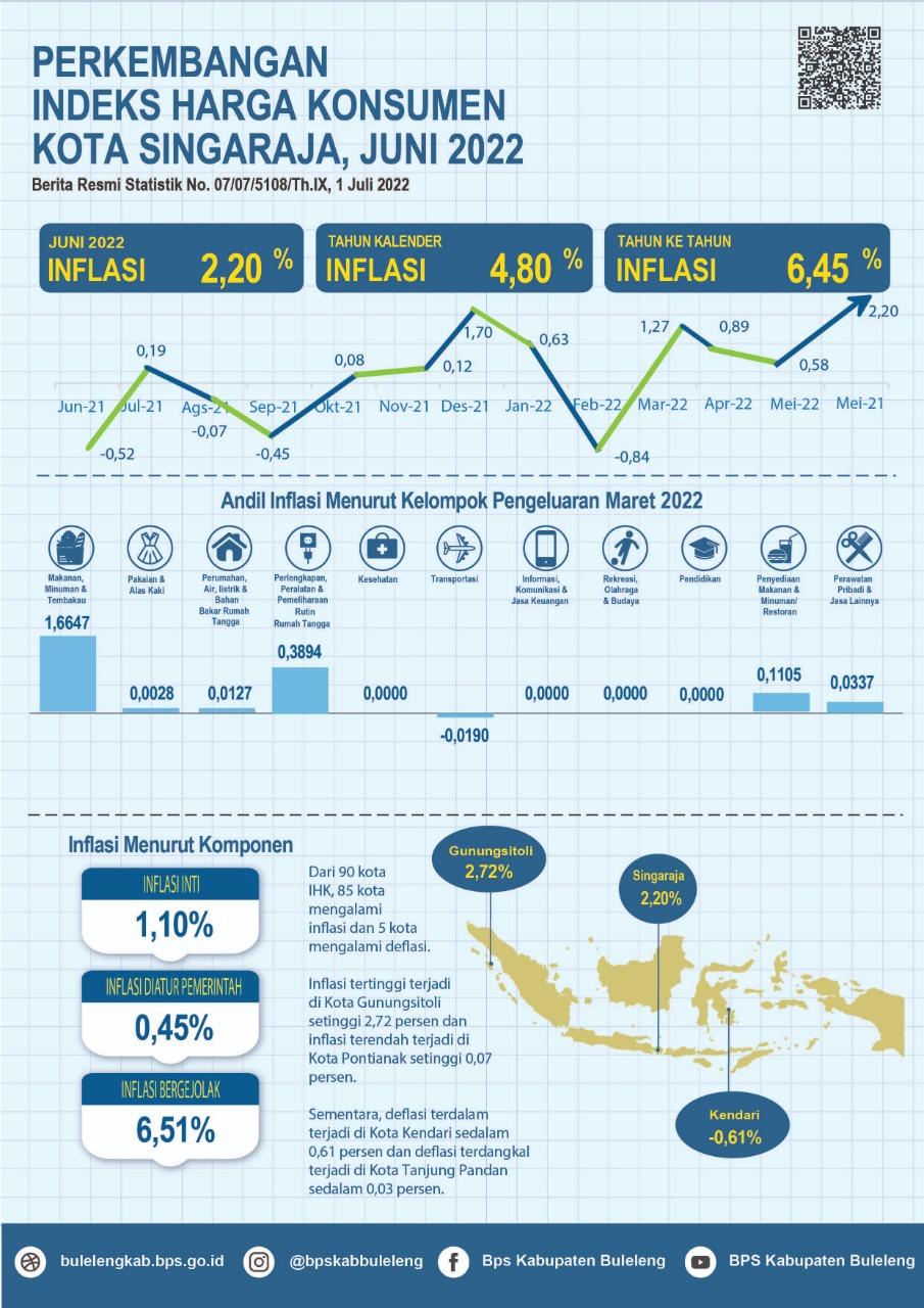  Perkembangan Indeks Harga Konsumen Kota Singaraja Juni 2022