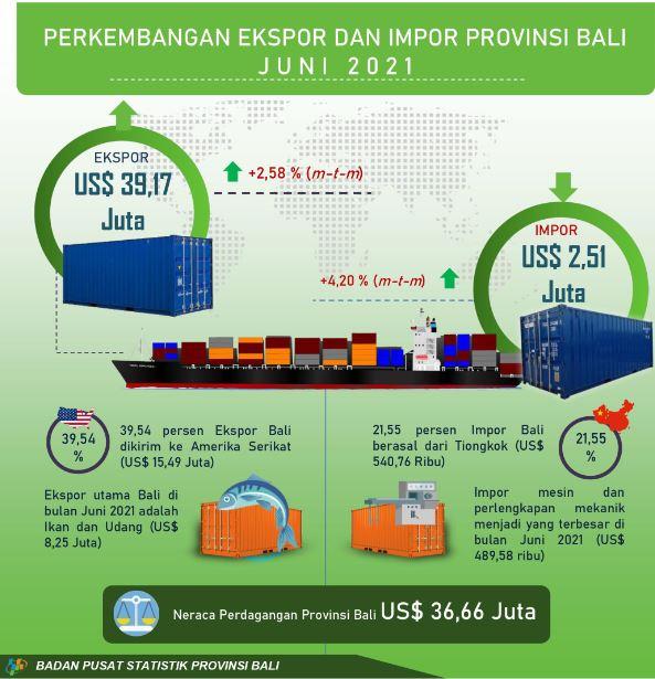 Perkembangan Ekspor dan Impor Provinsi Bali Juni 2021