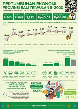 Pertumbuhan Ekonomi Bali Triwulan-II 2023