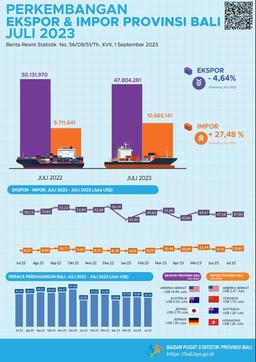 Development Of Exports And Imports Of Bali Province July 2023