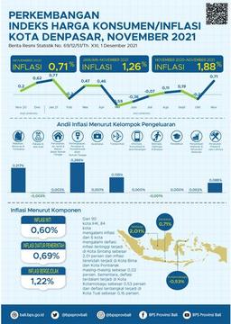 Denpasar City Consumer Price/Inflation Index November 2021