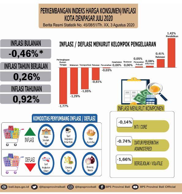 Development of the Denpasar Consumer Price / Inflation Index July 2020