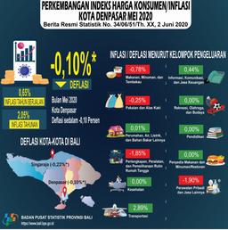 Development Of The Consumer Price Index / Inflation In Denpasar In May 2020