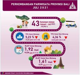 Perkembangan Pariwisata Provinsi Bali Juli 2021