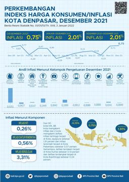 Denpasar City Consumer Price/Inflation Index December 2021