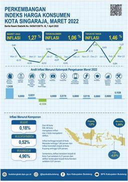 Perkembangan Indeks Harga Konsumen Kota Singaraja Maret 2022