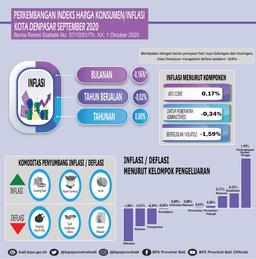 Perkembangan Indeks Harga Konsumen/ Inflasi Kota Denpasar September 2020