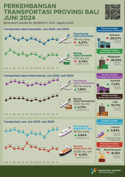 Perkembangan Transportasi Udara Dan Laut Provinsi Bali Juni 2024