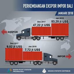 Januari 2018, Ekspor Bali US$ 53.248.255.