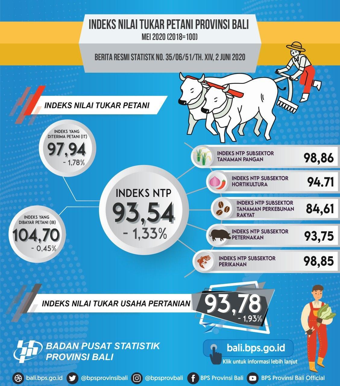 Development of the Bali Province Farmers Exchange Rate Index in May 2020