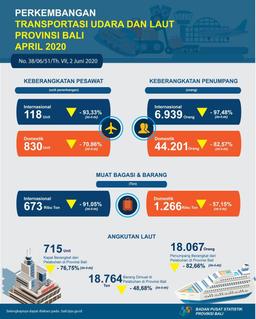 Perkembangan Transportasi Udara Dan Laut Provinsi Bali April 2020