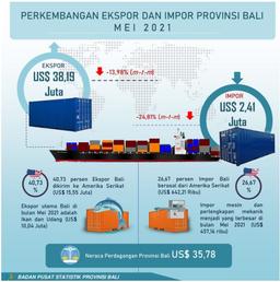 Perkembangan Ekspor Dan Impor Provinsi Bali Mei 2021