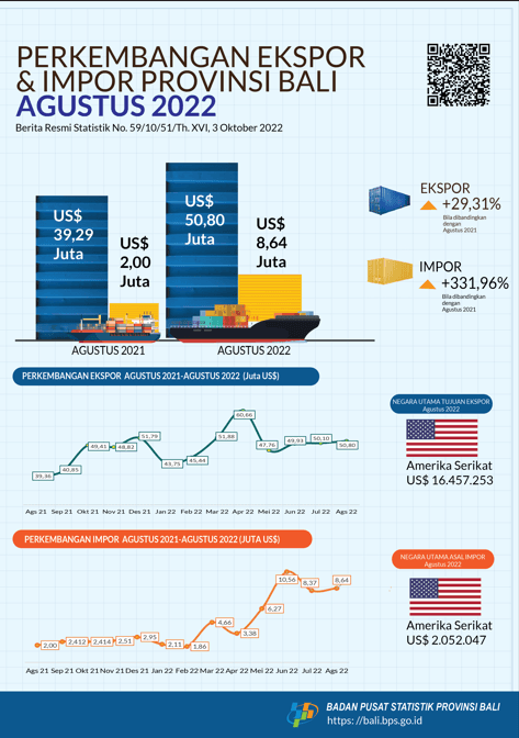  Export and Import Development of Bali Province August 2022