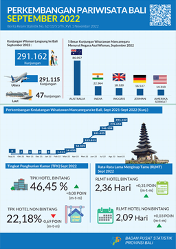 Bali Province Tourism Development September 2022