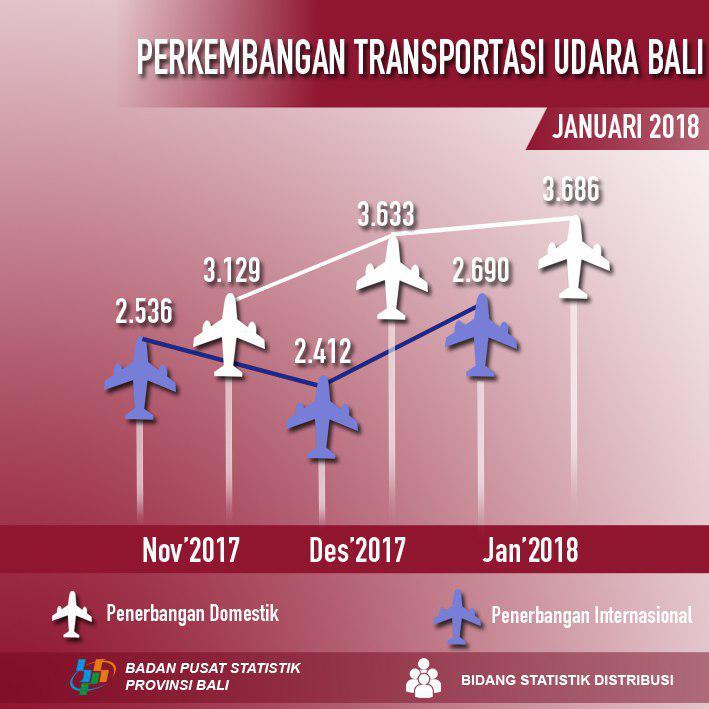 January 2018, the number of international airplane departures from I Gusti Ngurah Rai Airport reached 2,690 flight units.