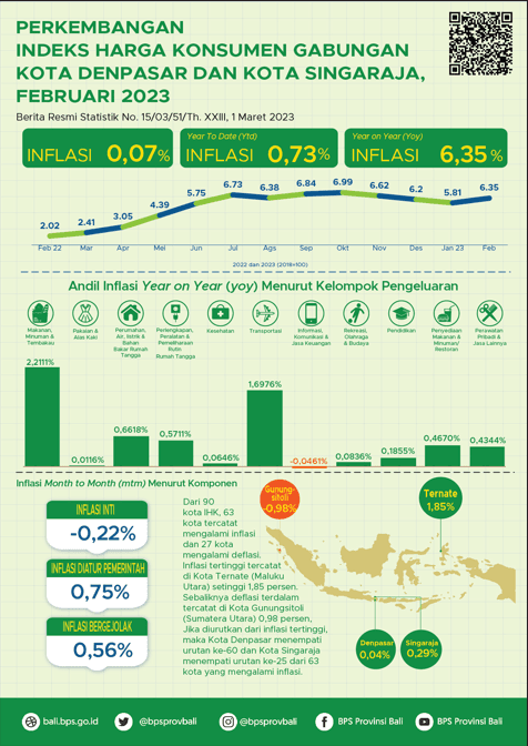 Development of the Combined Consumer Price Index for Denpasar City and Singaraja City for February 2023