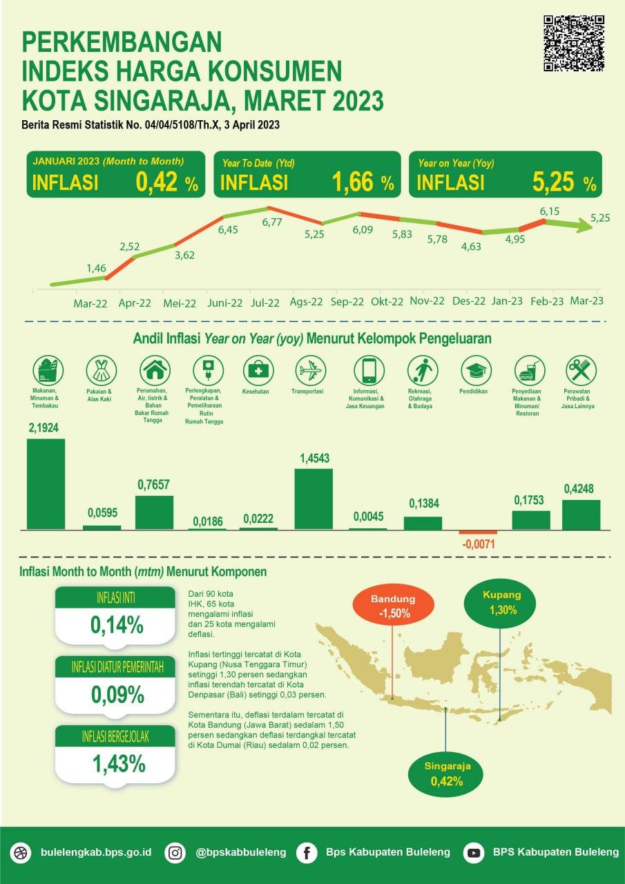 Development of the Singaraja City Consumer Price Index March 2023