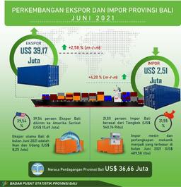 Perkembangan Ekspor Dan Impor Provinsi Bali Juni 2021