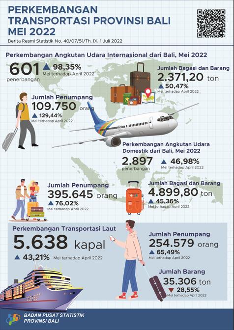 Development of Air and Sea Transportation in Bali Province May 2022