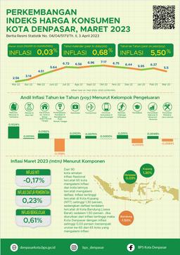 Development Of The Denpasar City Consumer Price Index March 2023