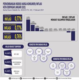 Perkembangan Indeks Harga Konsumen/Inflasi Kota Denpasar Januari 2021